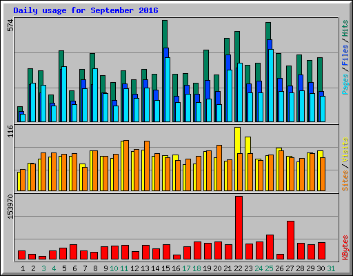 Daily usage for September 2016