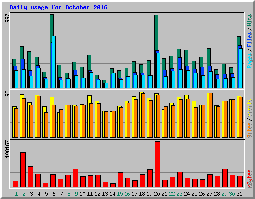 Daily usage for October 2016