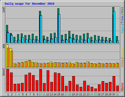 Daily usage for December 2016