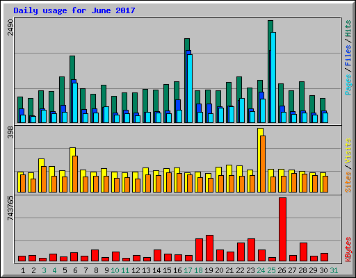 Daily usage for June 2017