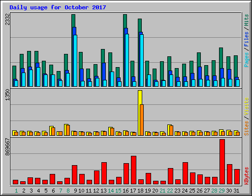 Daily usage for October 2017