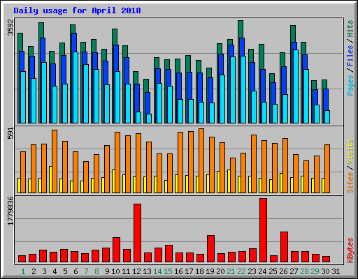 Daily usage for April 2018