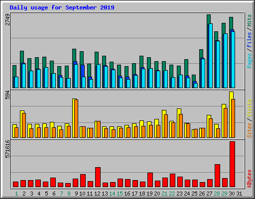 Daily usage for September 2019