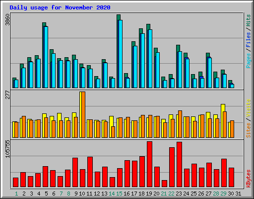 Daily usage for November 2020