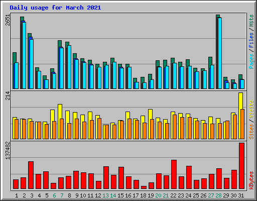Daily usage for March 2021