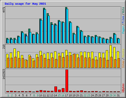 Daily usage for May 2021