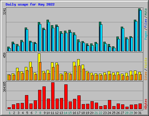 Daily usage for May 2022