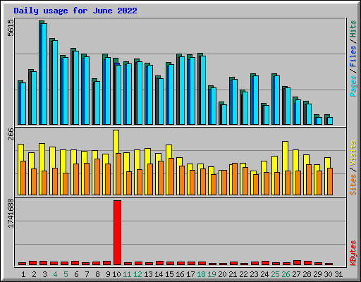 Daily usage for June 2022