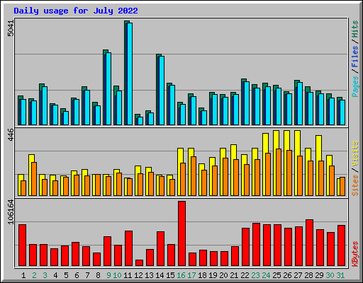 Daily usage for July 2022