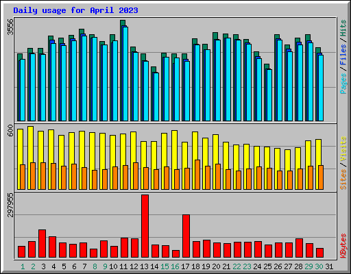 Daily usage for April 2023