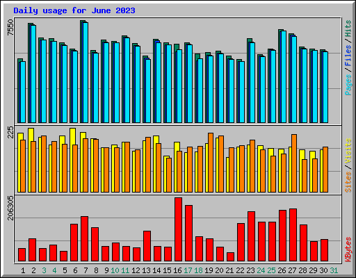 Daily usage for June 2023