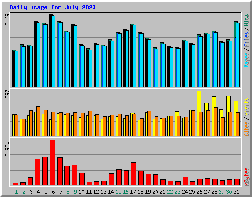 Daily usage for July 2023