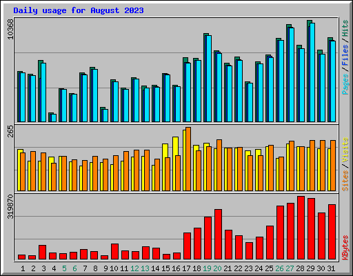 Daily usage for August 2023