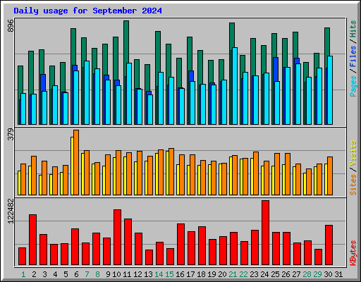 Daily usage for September 2024