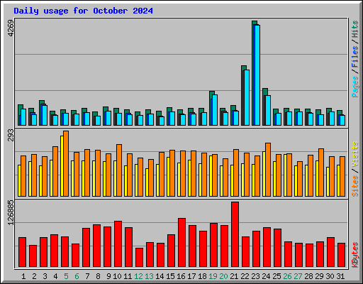 Daily usage for October 2024