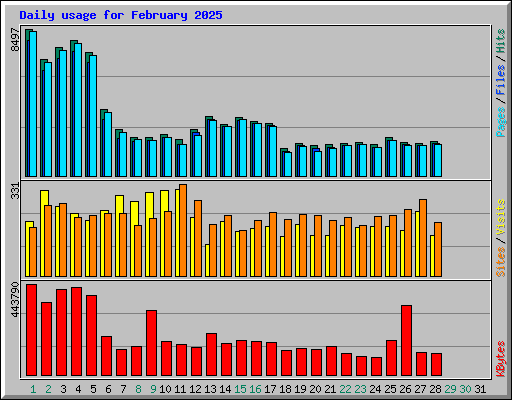 Daily usage for February 2025