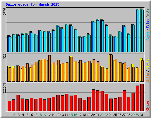 Daily usage for March 2025