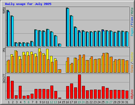 Daily usage for July 2025