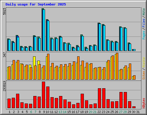 Daily usage for September 2025
