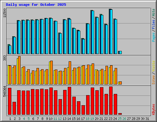 Daily usage for October 2025