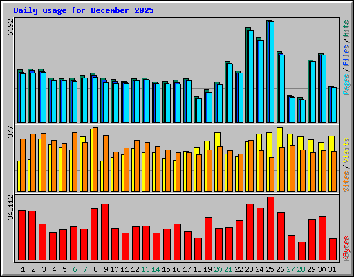 Daily usage for December 2025