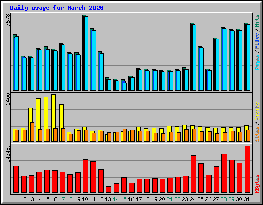 Daily usage for March 2026
