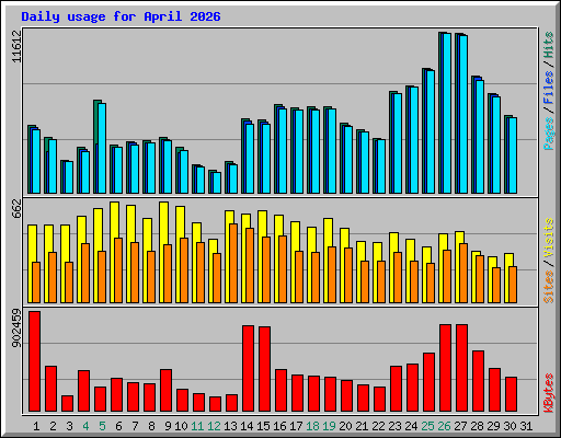 Daily usage for April 2026