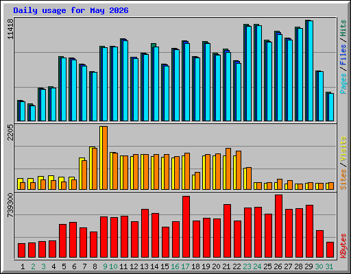 Daily usage for May 2026