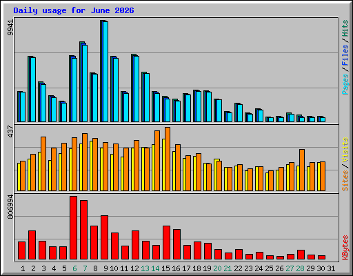 Daily usage for June 2026
