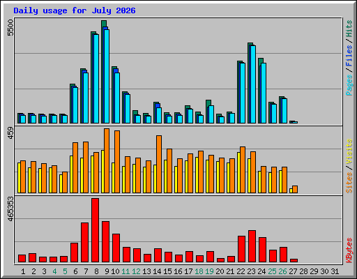 Daily usage for July 2026