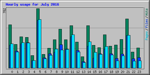 Hourly usage for July 2016