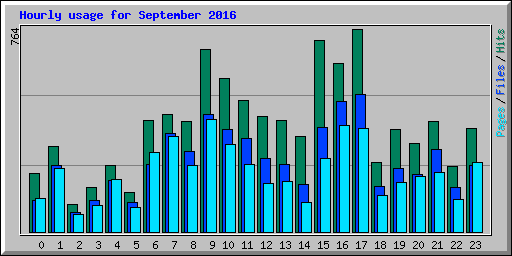 Hourly usage for September 2016