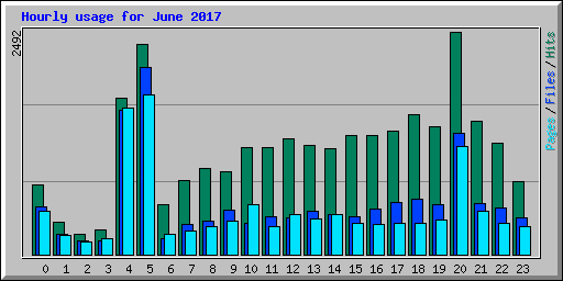 Hourly usage for June 2017