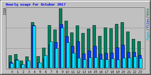 Hourly usage for October 2017