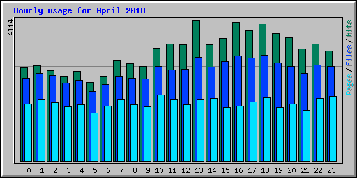 Hourly usage for April 2018