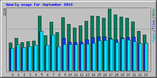 Hourly usage for September 2019