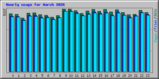 Hourly usage for March 2026