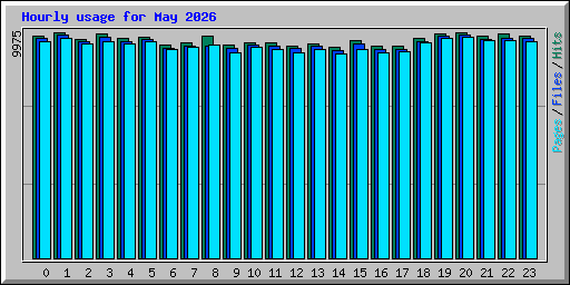 Hourly usage for May 2026
