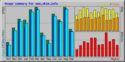 Usage summary for www.okim.info